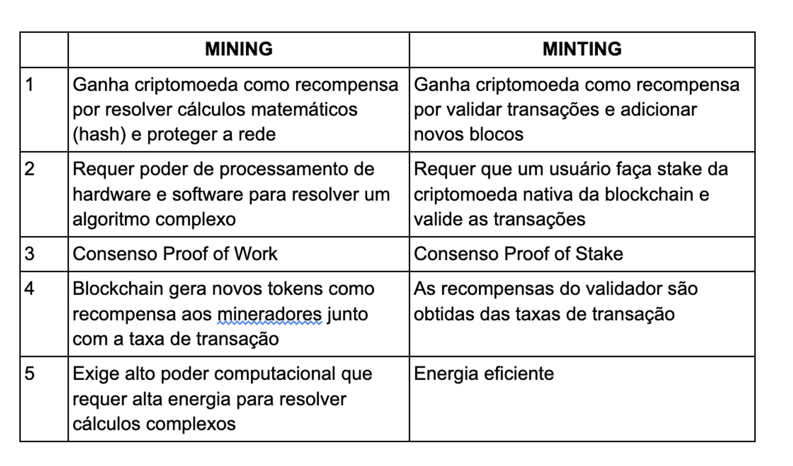 Principais diferenças entre mineração e cunhagem cripto