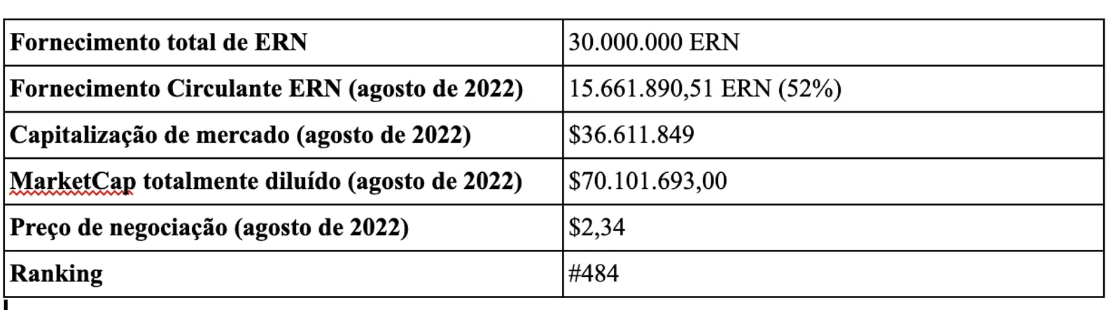ERN Tokenomics e dados