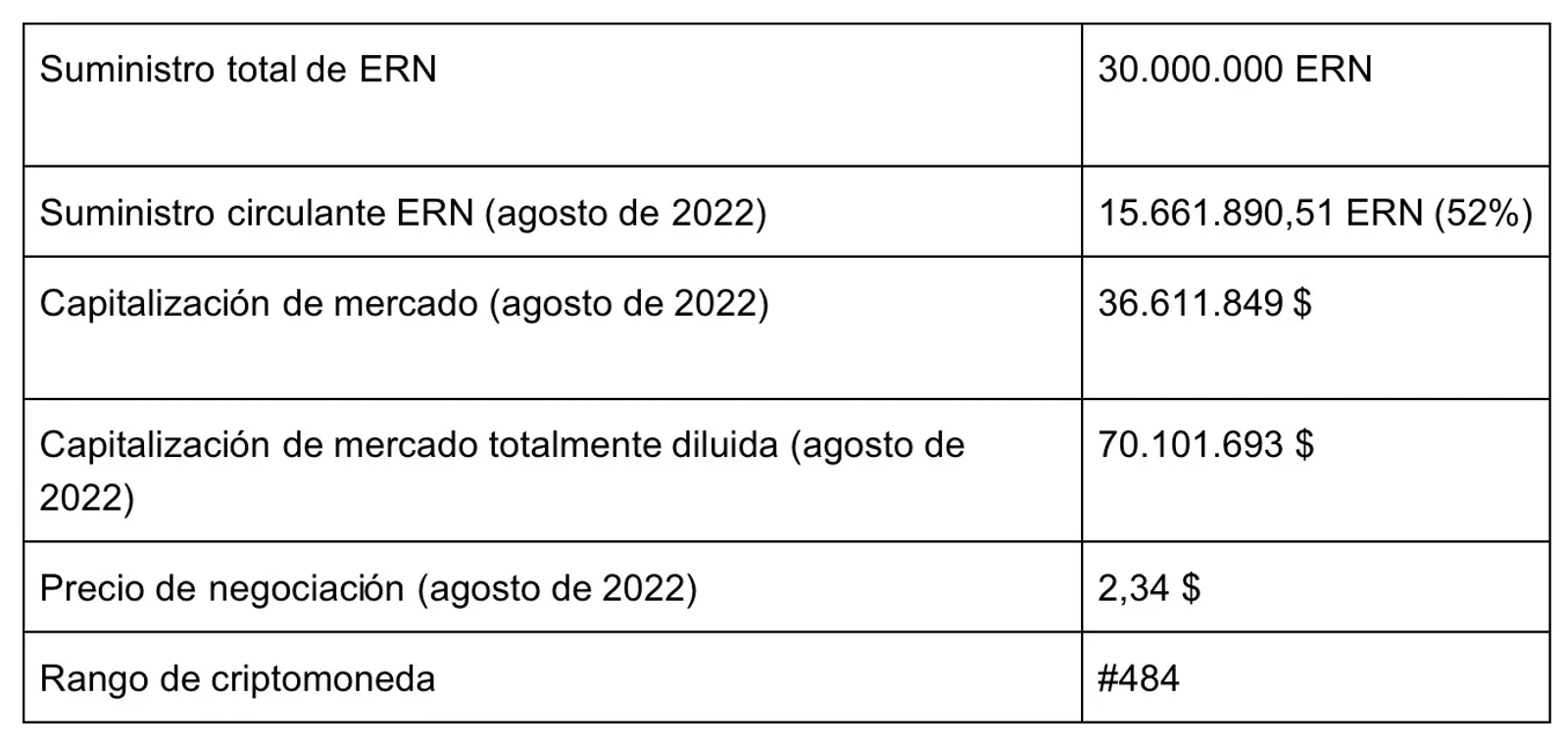 Tokenómica y datos de ERN
