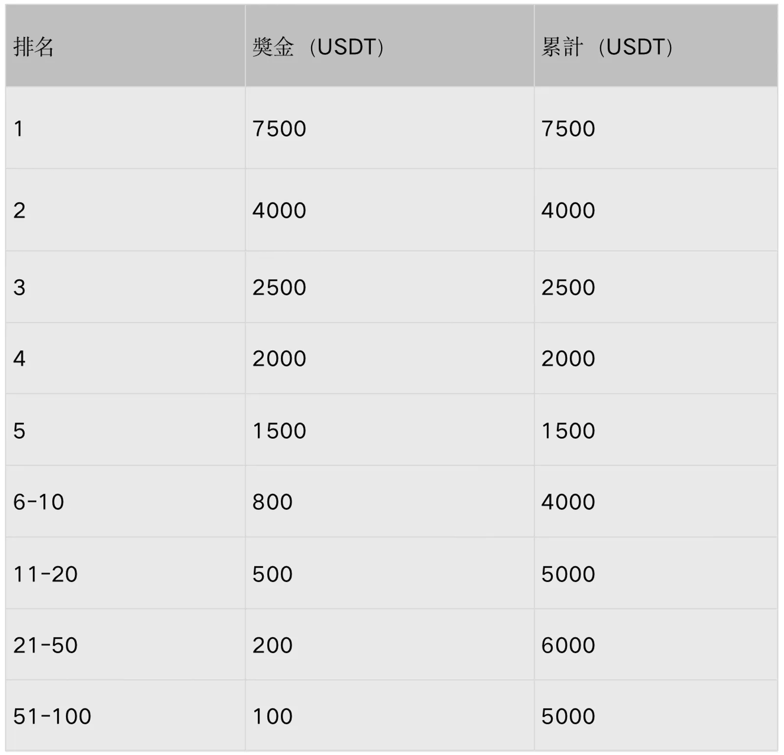 CoinEx合約交易量排位賽來襲，瓜分50000USDT賺取5周年第一桶金