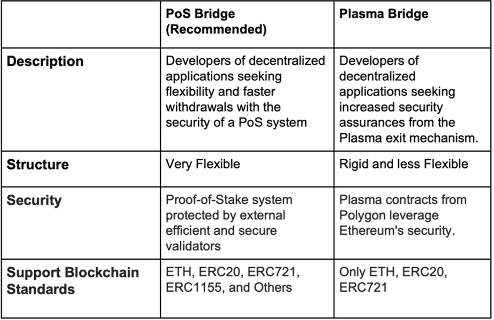 Polygon PoS Bridge vs Plasma Bridge