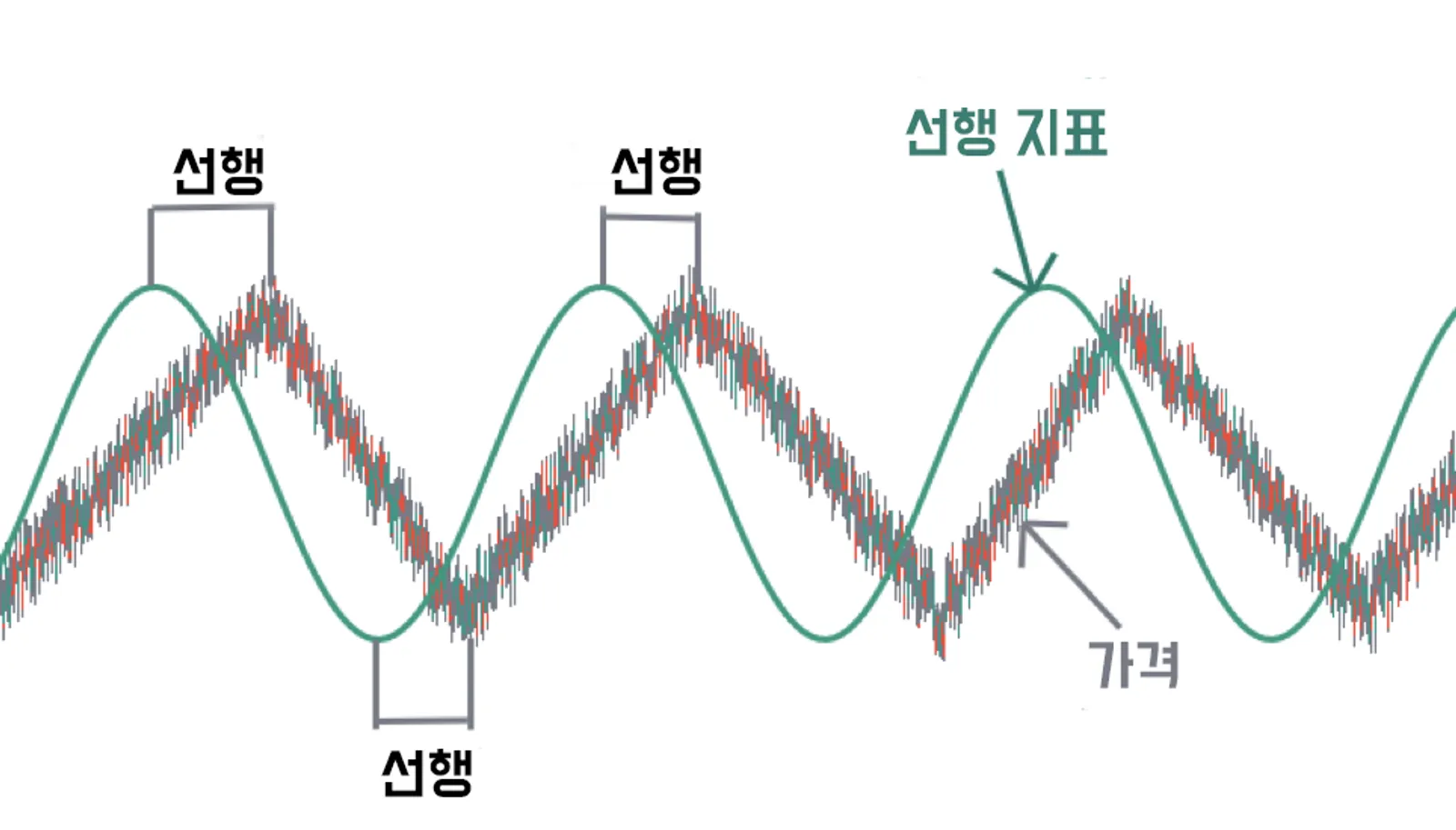 선행 지표
