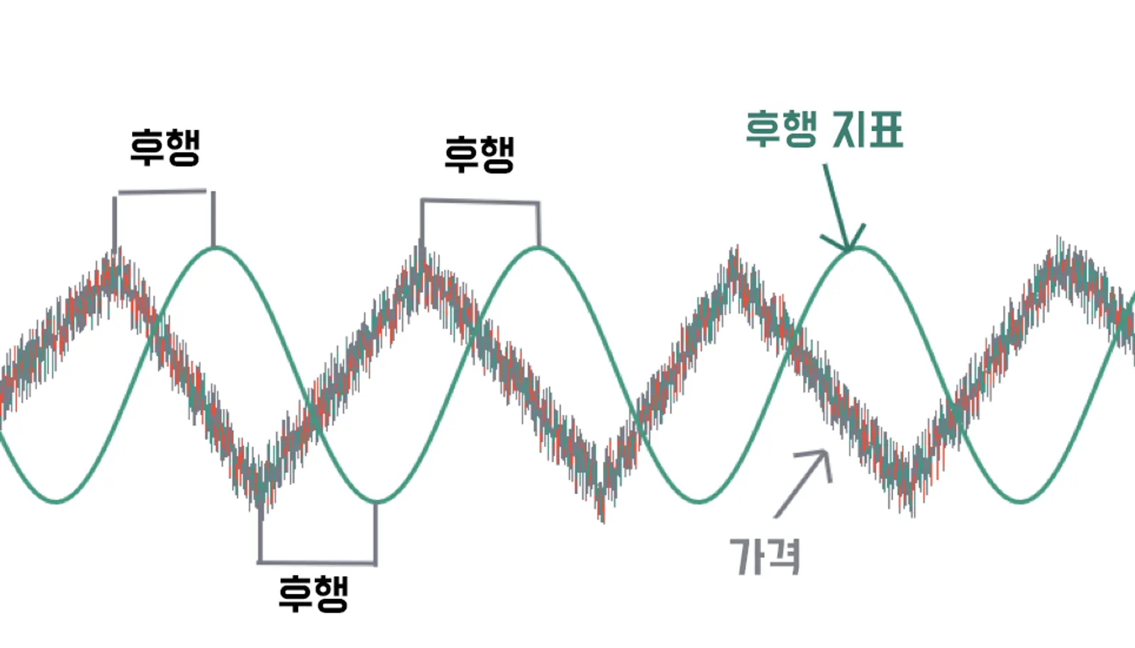 후행 지표