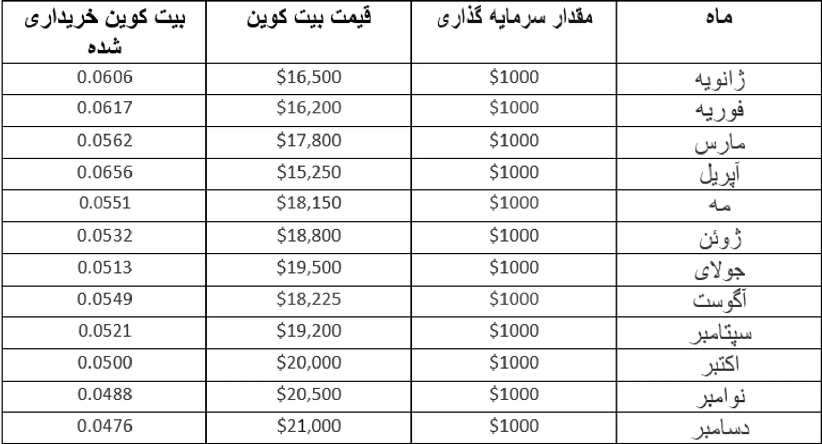 جدول سرمایه‌گذاری DCA بیت‌کوین برای یک سال