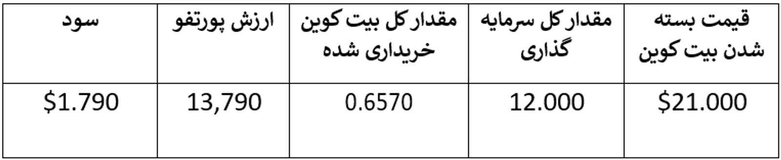 ارزش سبد بیت‌کوین پس از یک سال سرمایه‌گذاری روی بیت‌کوین با استفاده از روش DCA