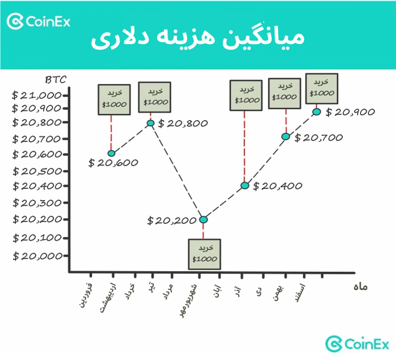 اجرای DCA در سرمایه گذاری روی بیت کوین