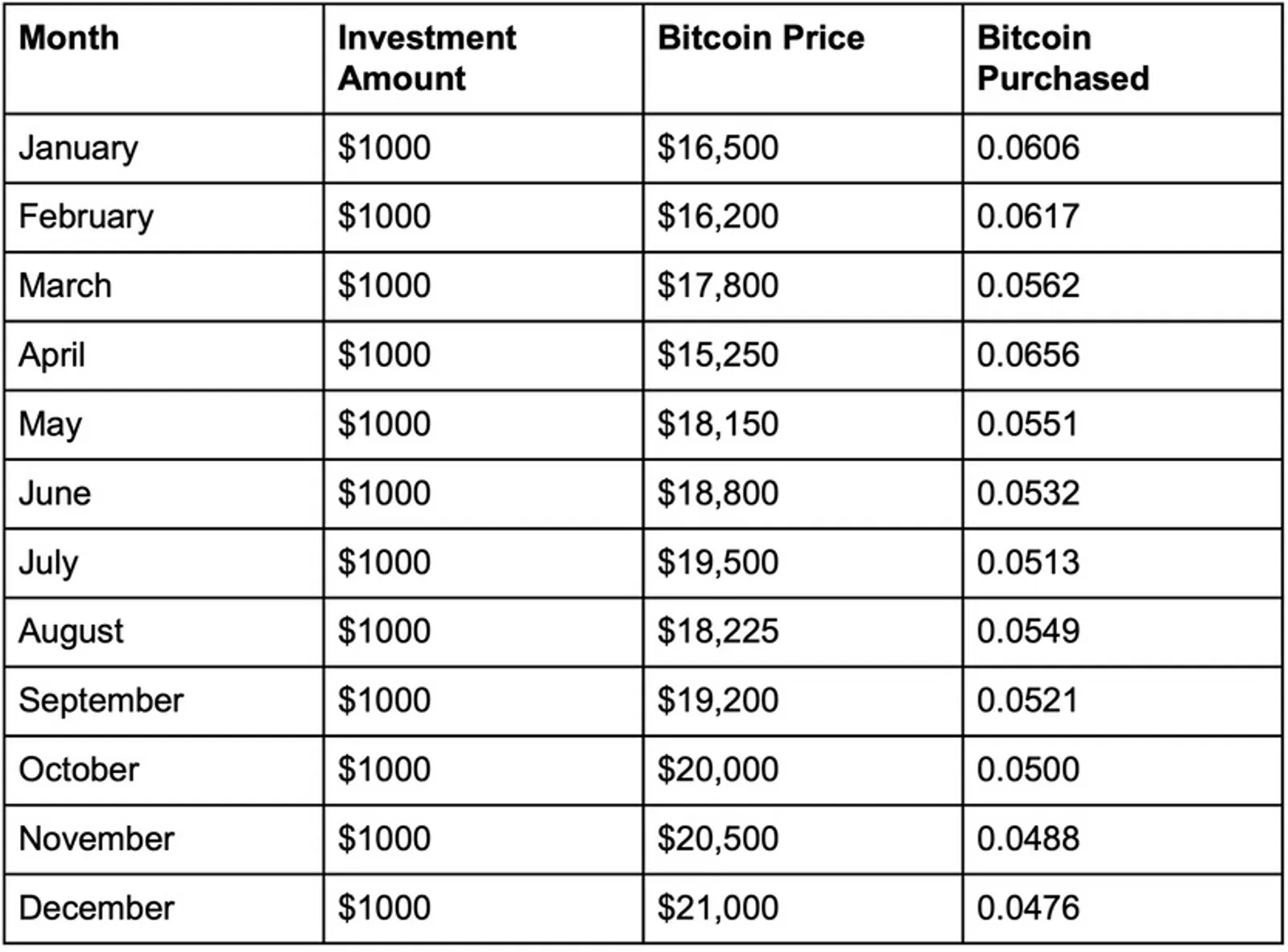 Tabla de inversión en Bitcoin DCA del Sr. Johnson por un año