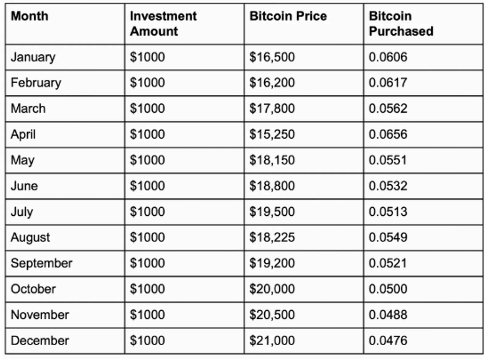 Tabel Investasi Bitcoin DCA