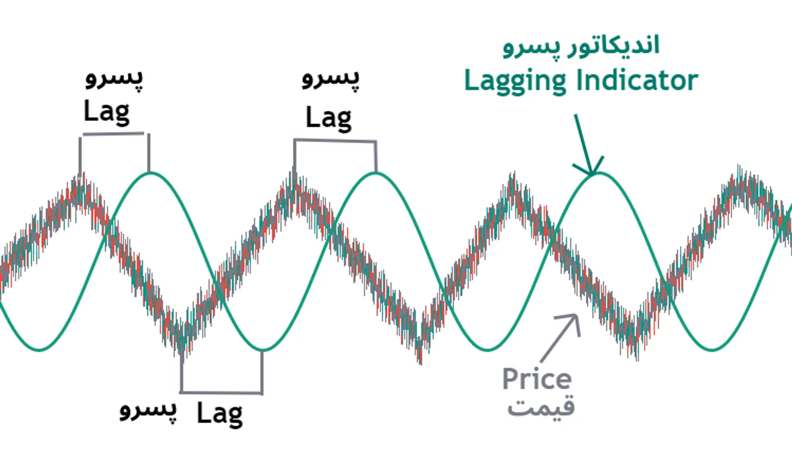 اندیکاتور پسرو
