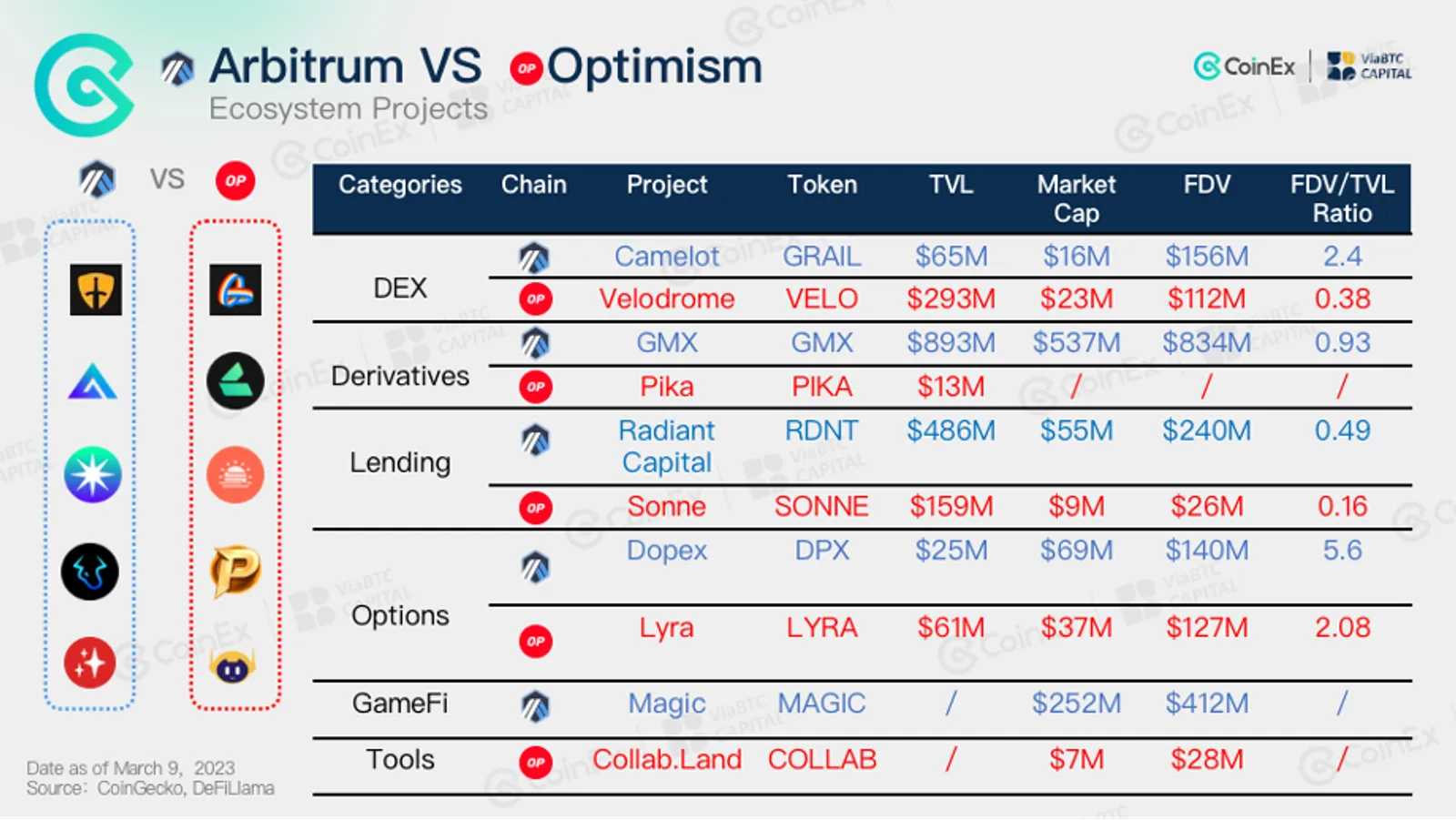 مقارنة بين شبكتي Optimism و Arbitrum.. ومن منهما ستتفوق على الأخرى؟ - image 4
