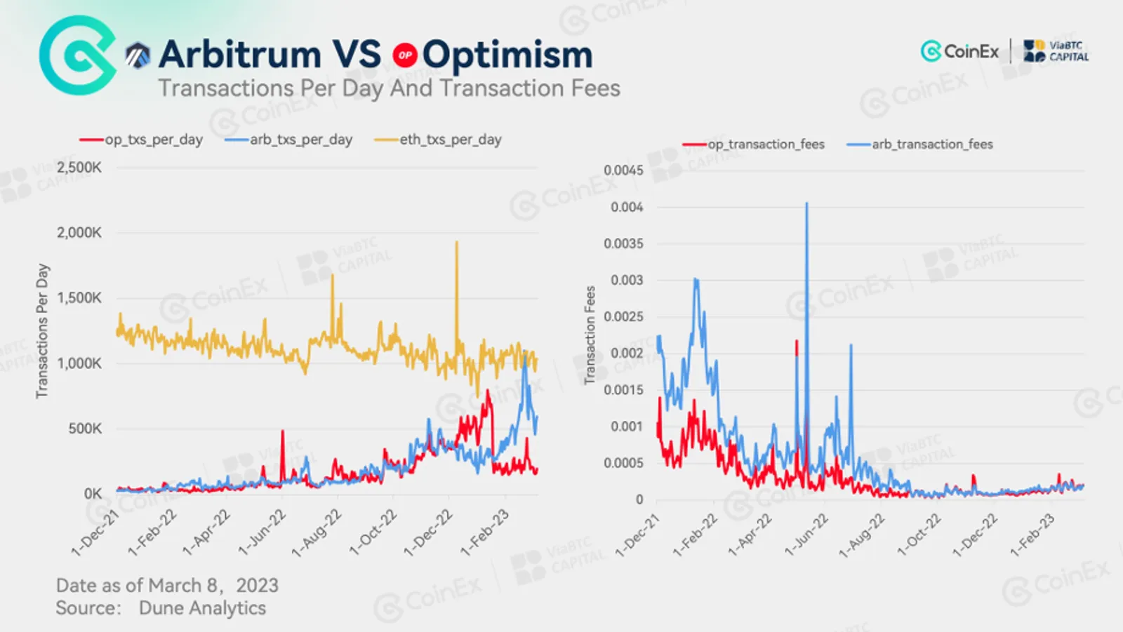 مقارنة بين شبكتي Optimism و Arbitrum.. ومن منهما ستتفوق على الأخرى؟ - image 3