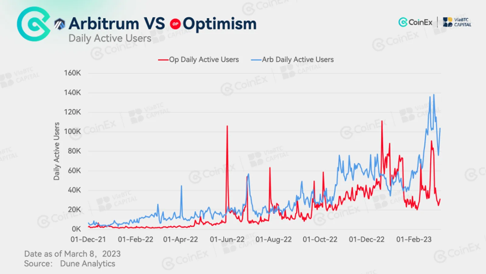 مقارنة بين شبكتي Optimism و Arbitrum.. ومن منهما ستتفوق على الأخرى؟ - image 2