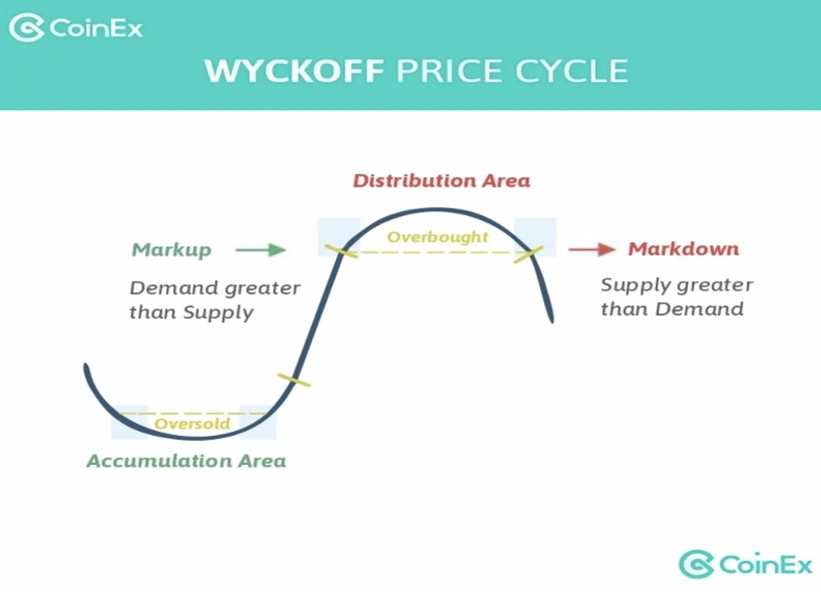 Ciclo de preço Wyckoff