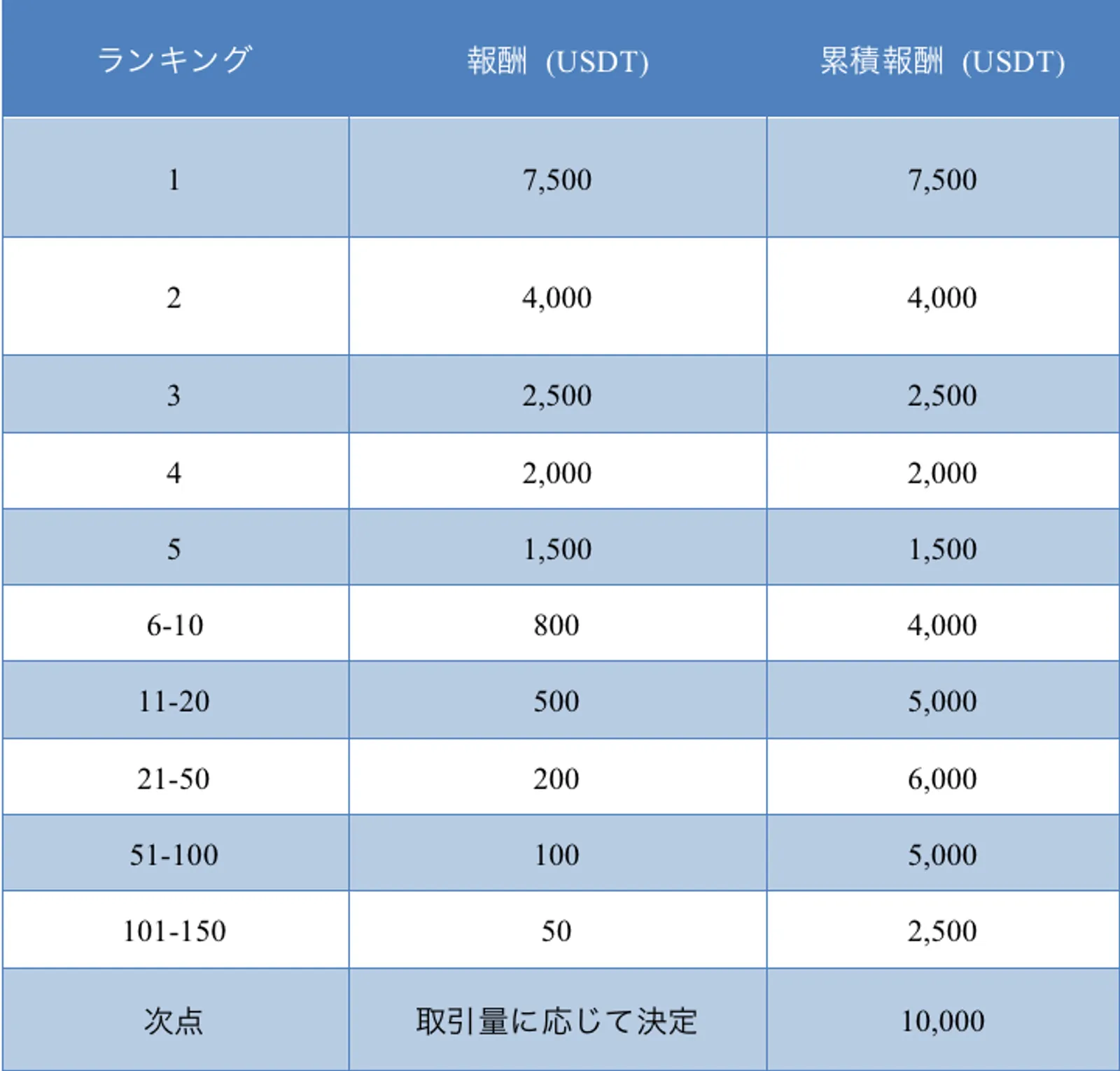 CoinEx先物取引量ランキングまもなく  CoinEx5周年記念イベントに参加して賞金総額50,000USDTをシェアしよう