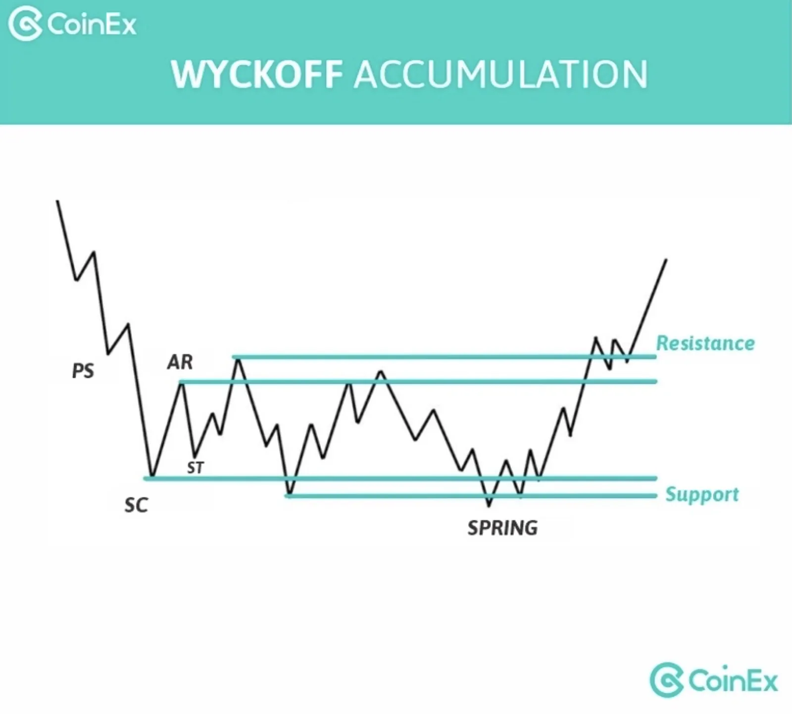 Acumulação de Wyckoff