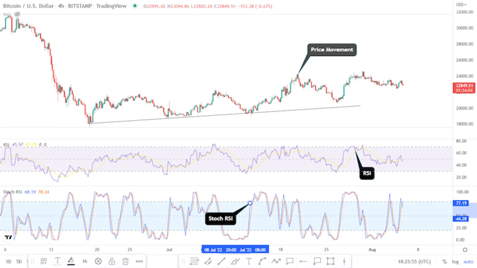 Stochastic RSI