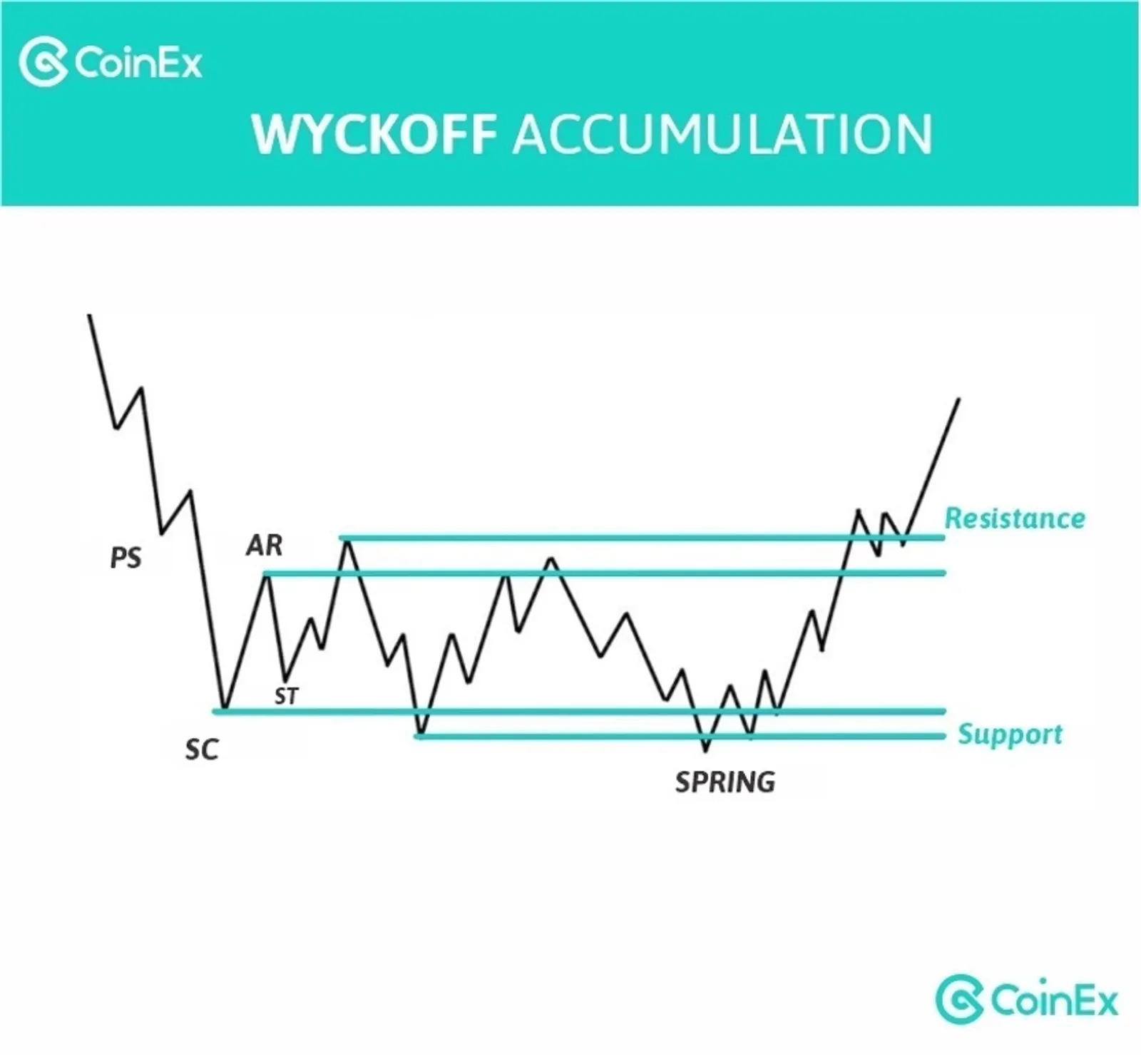 Fases de Acumulación de Wyckoff