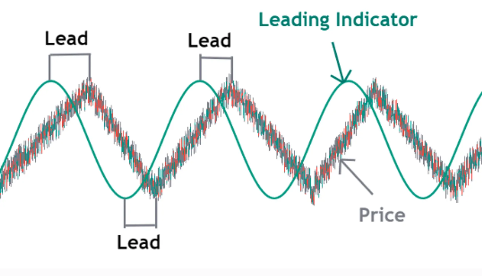 leading indicator