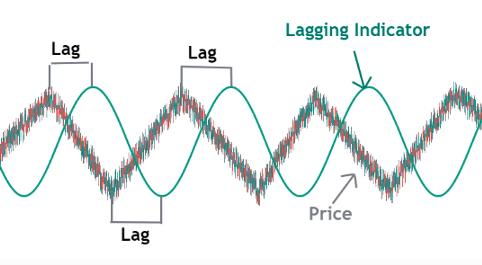 lagging indicator
