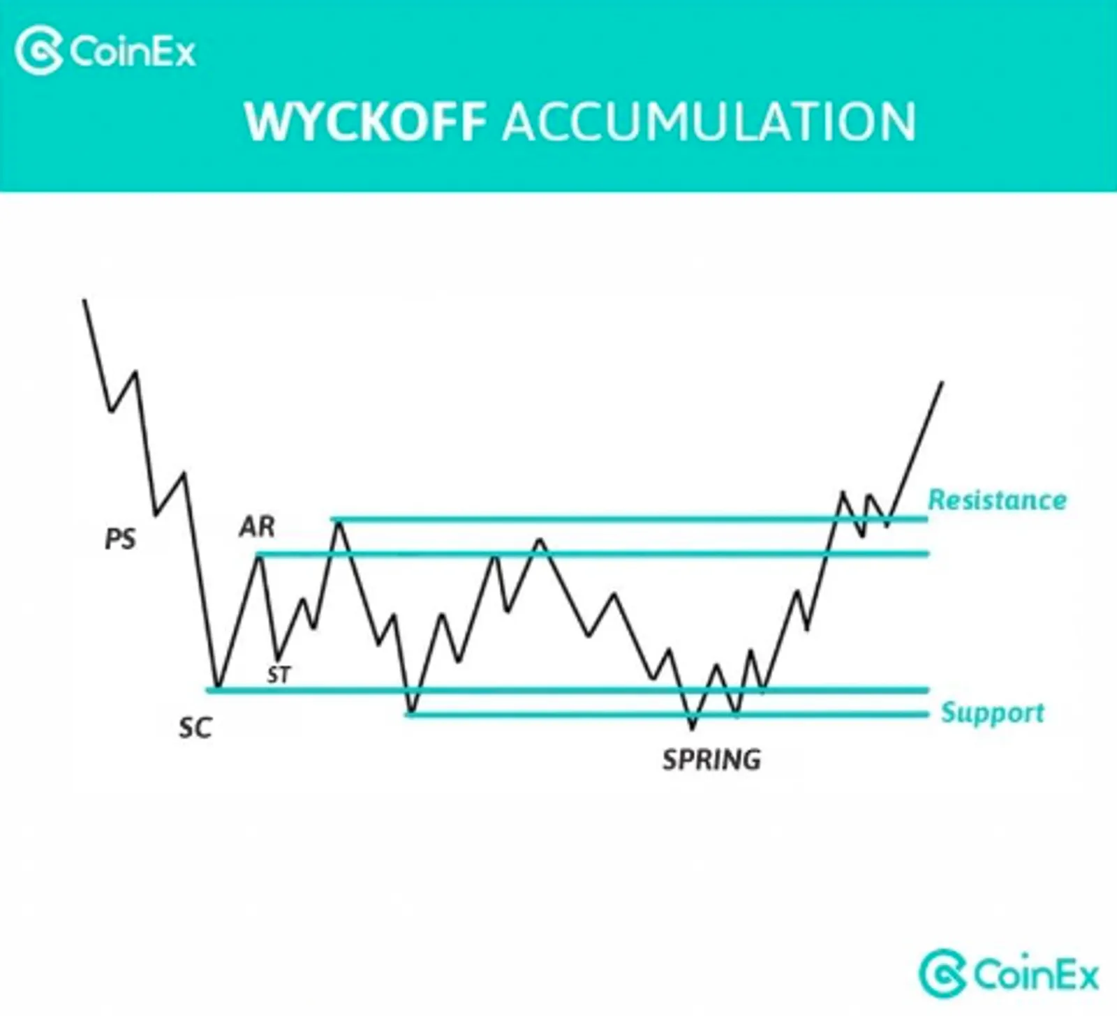 Apa itu Akumulasi Wyckoff? - image 2