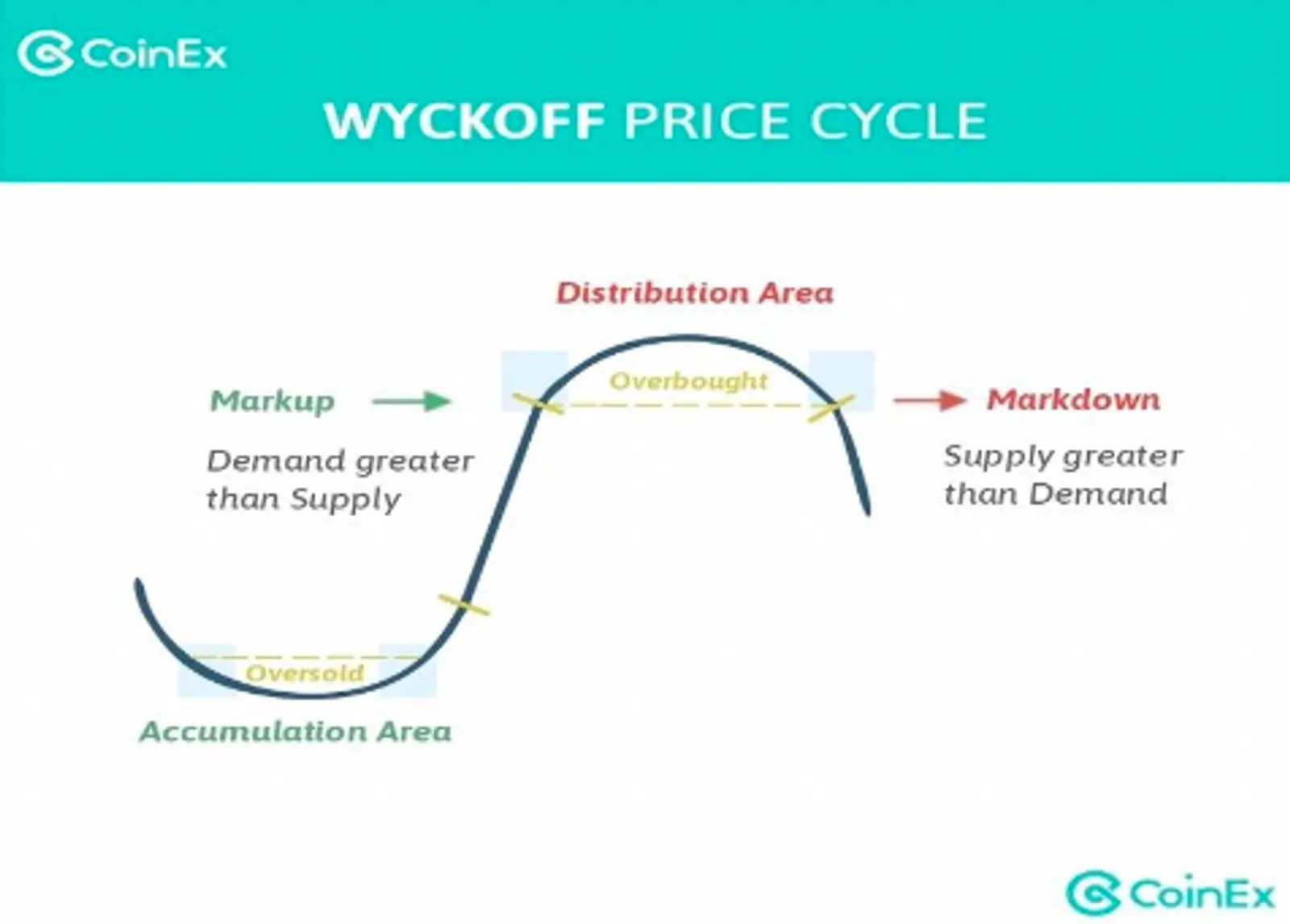 Apa itu Akumulasi Wyckoff?