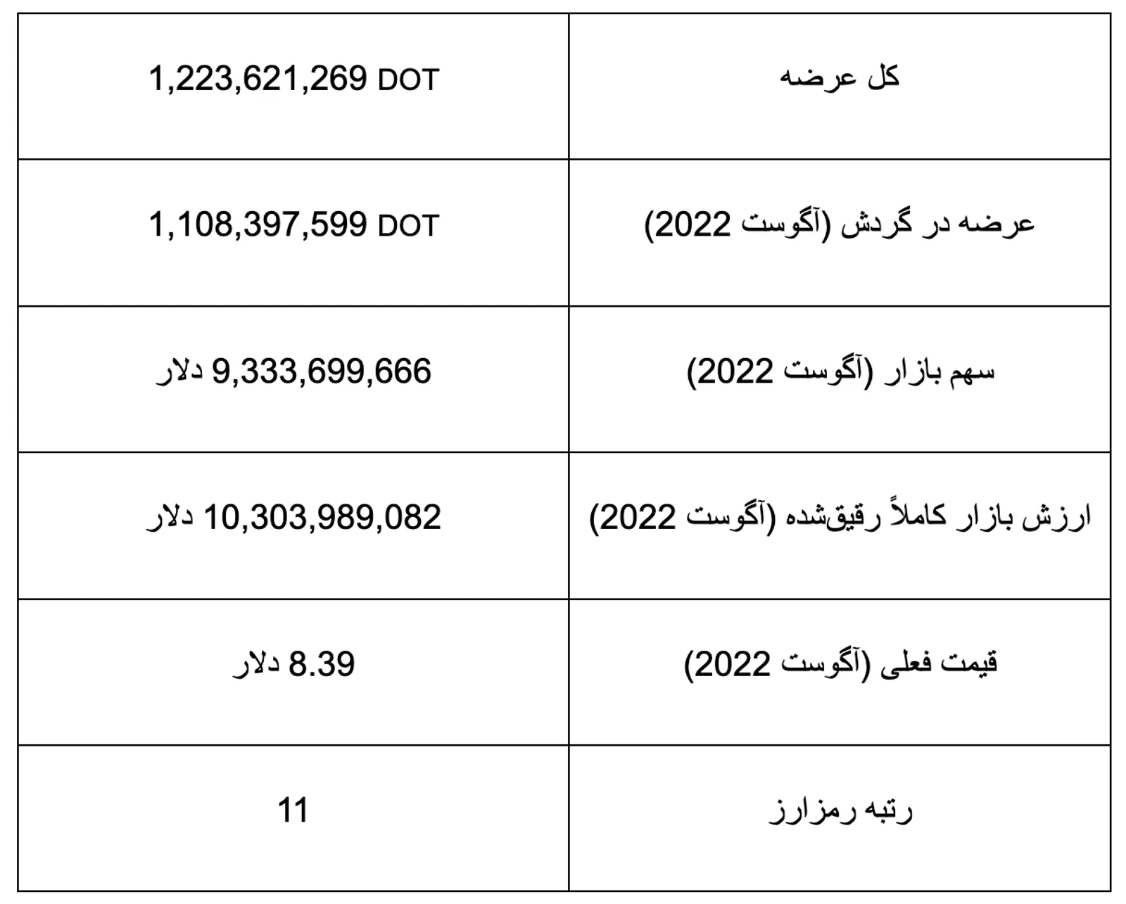 داده‌ها و اقتصاد توکنی DOT