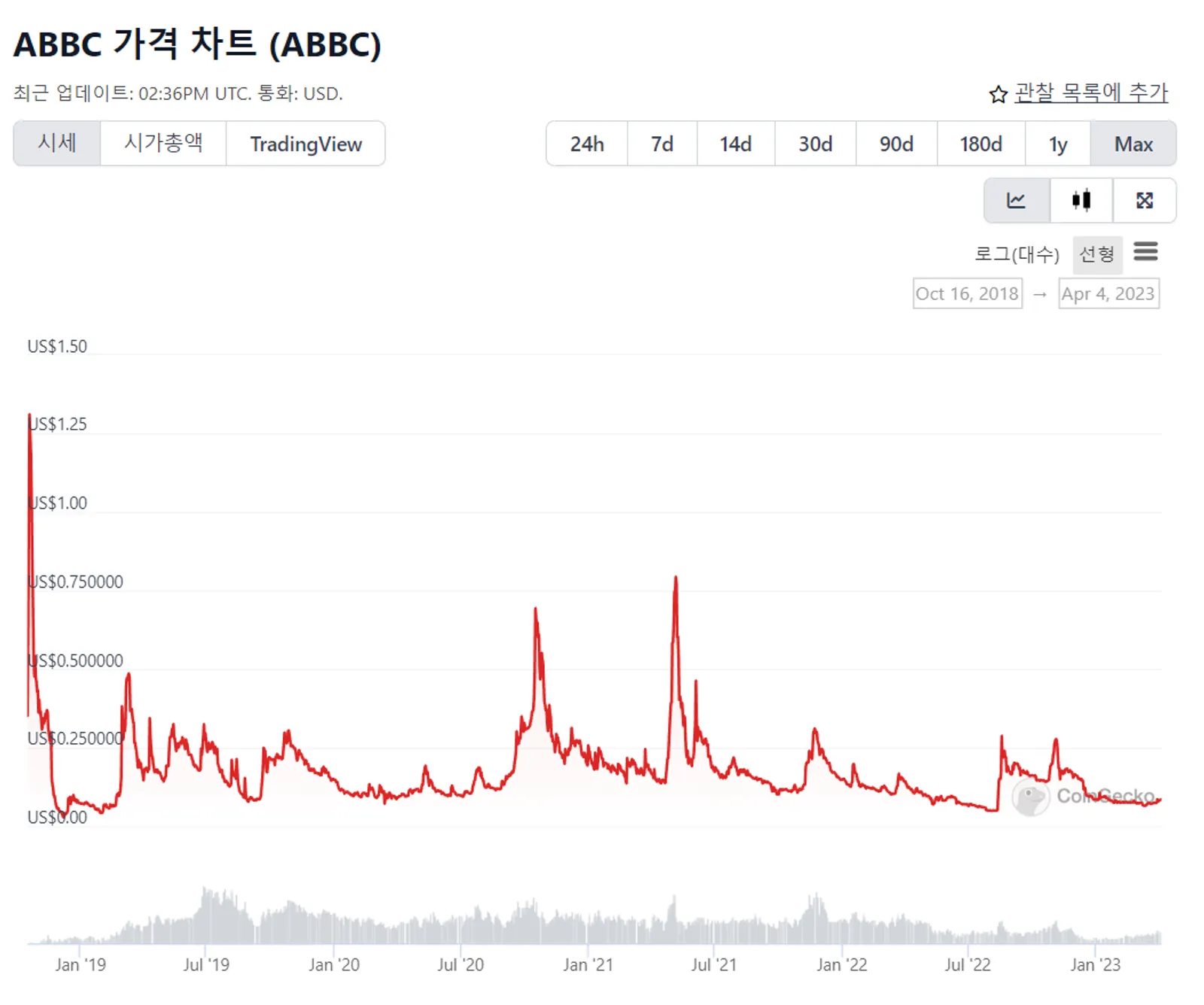 ABBC 가격 차트