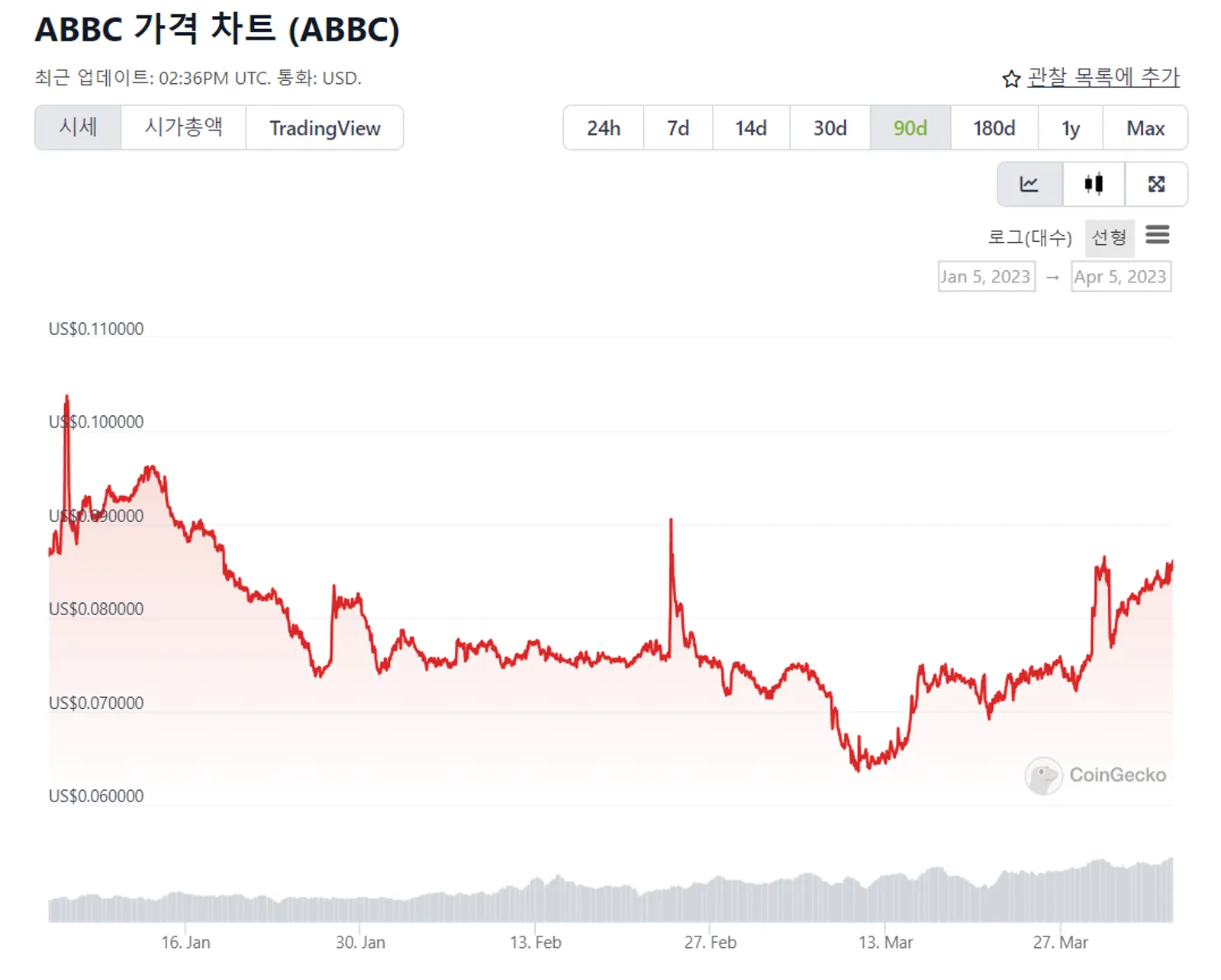 ABBC 가격 차트