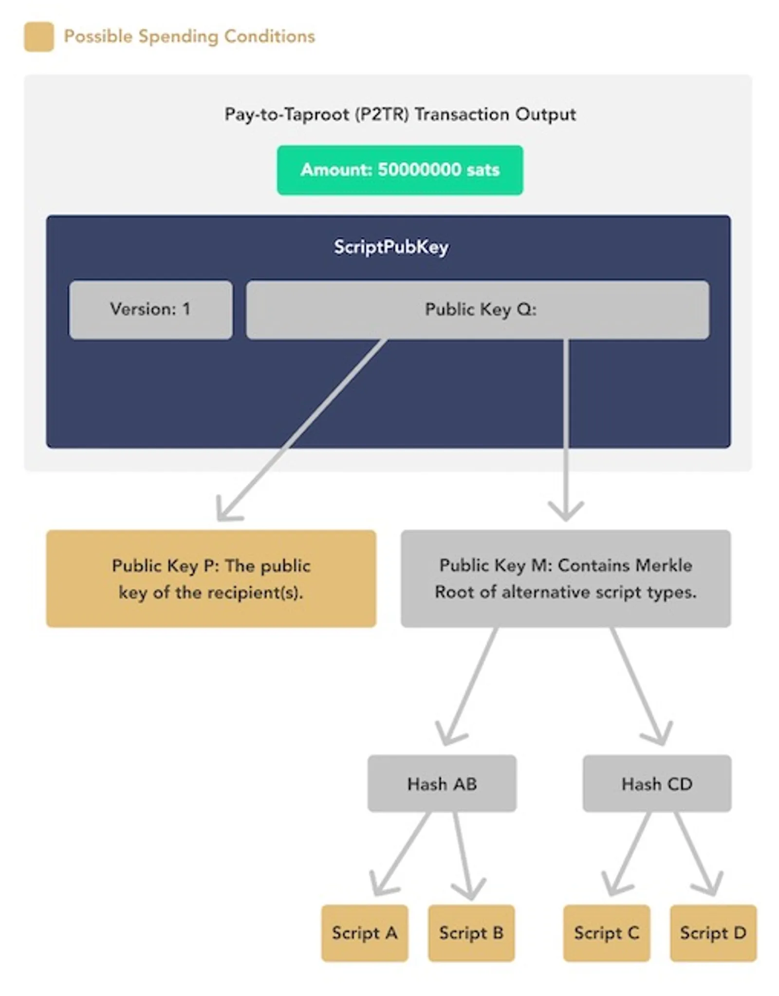 Pagos en TapRoot (P2TR)