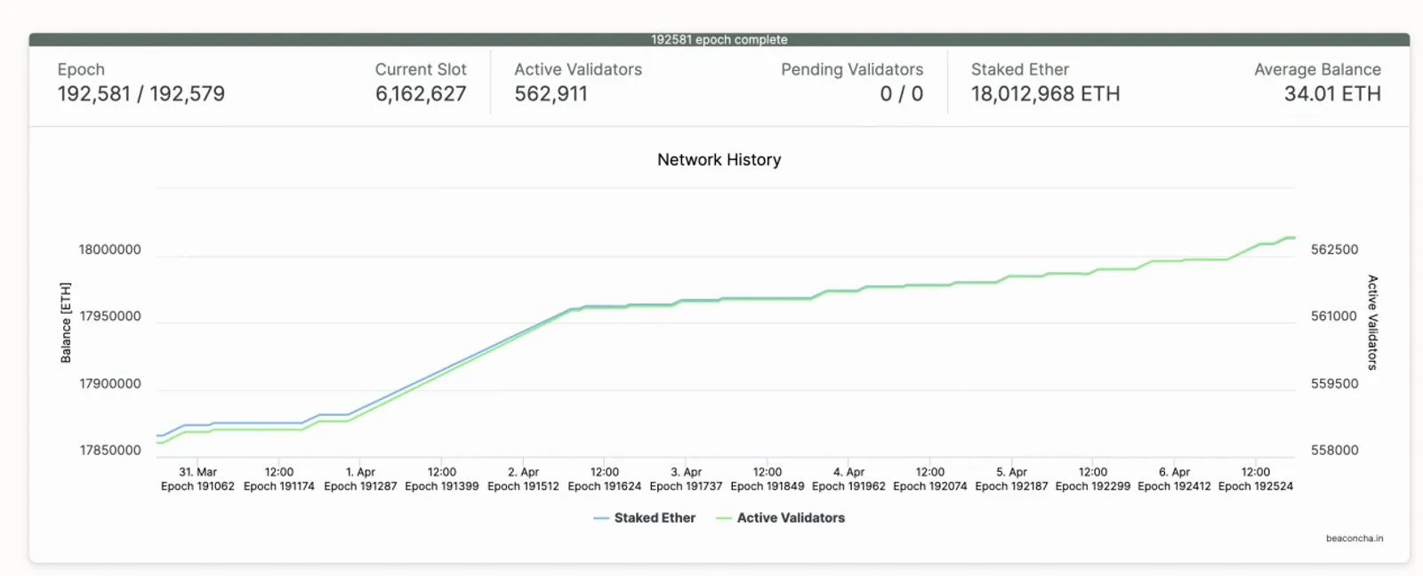 Se han stakeado 18.012.968 ethers en la Beacon Chain