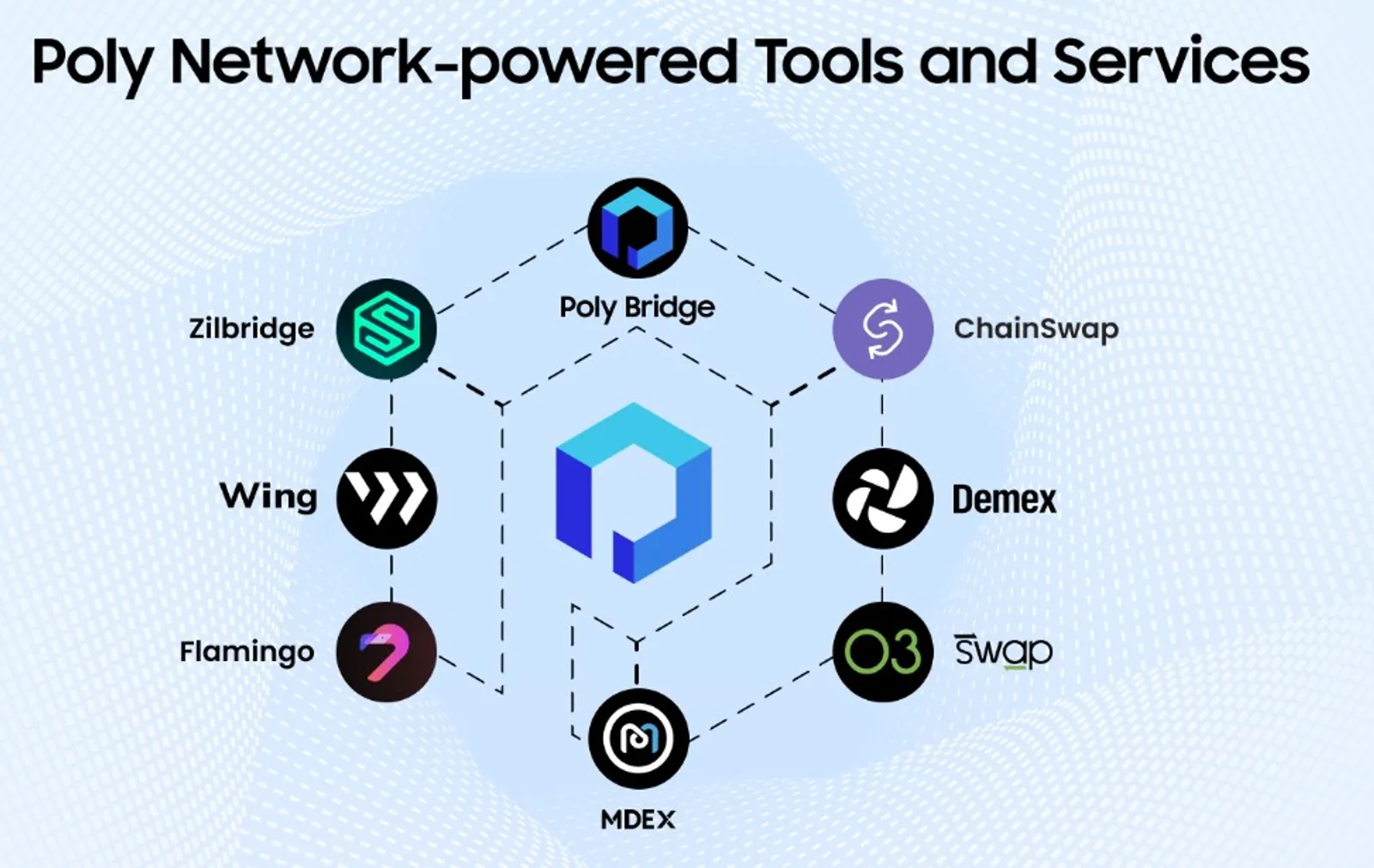Poly Network-các công cụ và dịch vụ được hỗ trợ