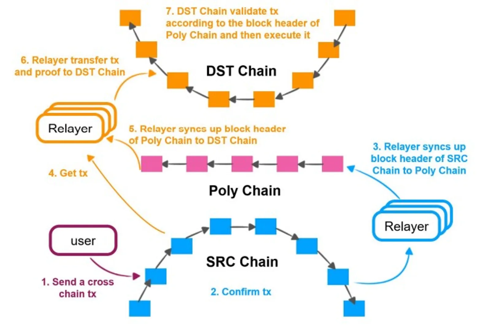 Bộ chuyển tiếp Poly Network