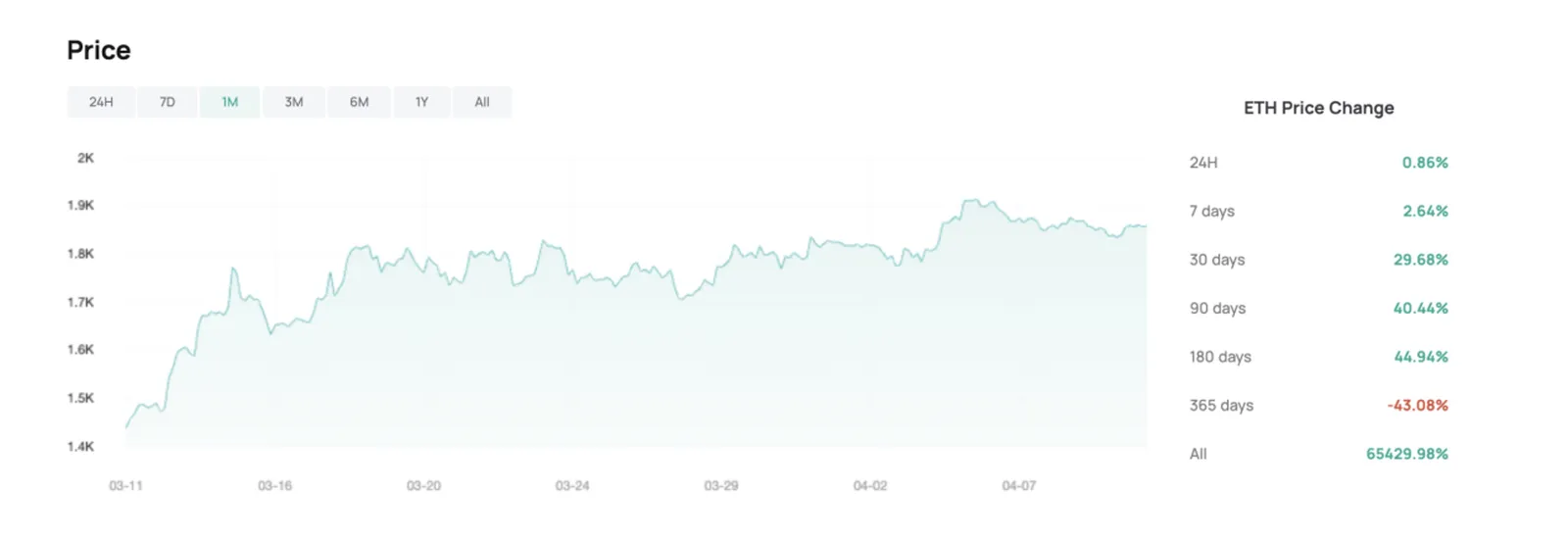 Tendencia de precios de ETH