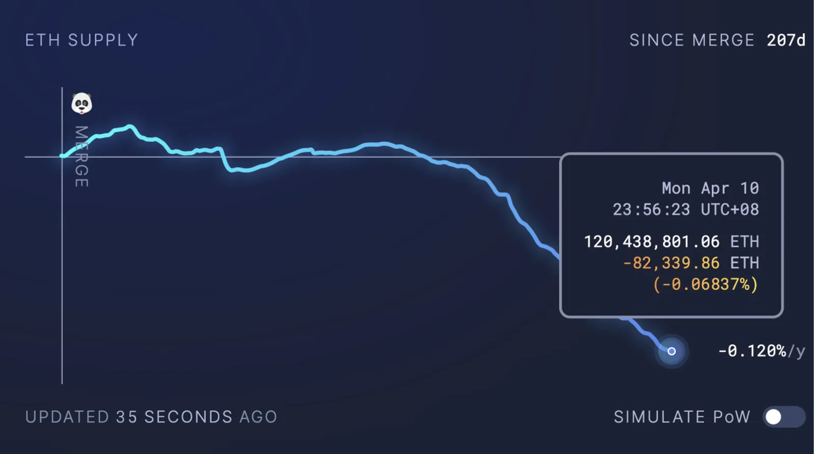 Suministro total de ETH
