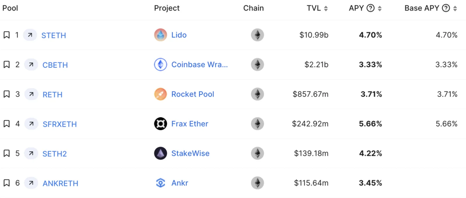 O que o projeto ETH inclui