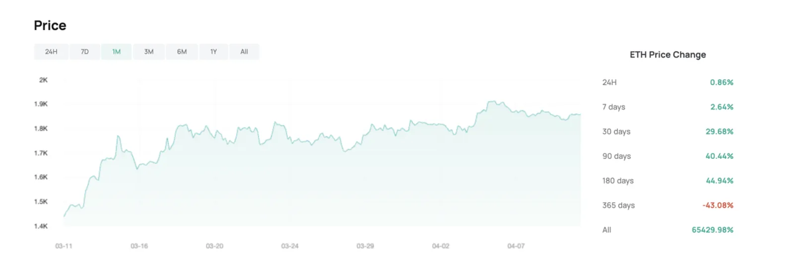Mudança de preço ETH