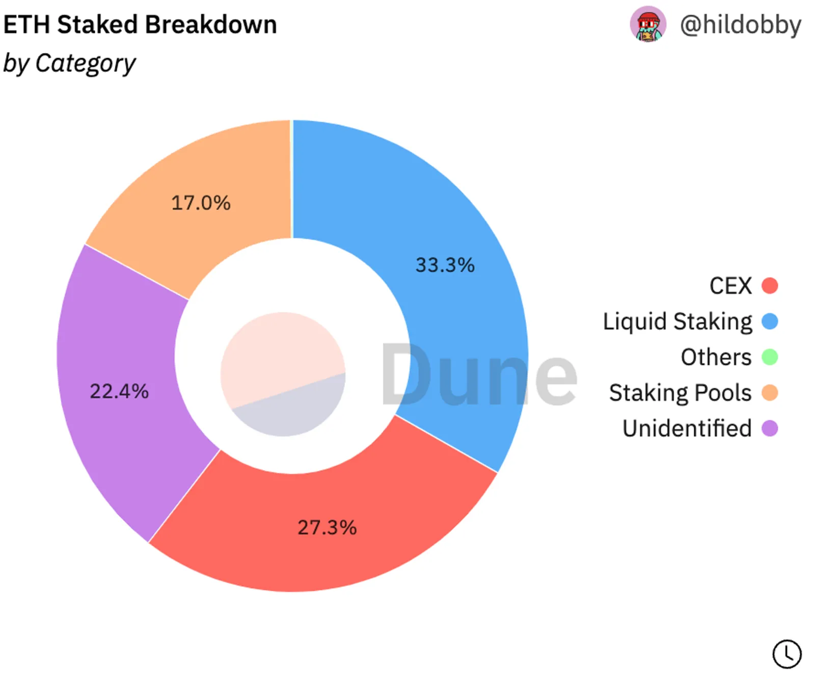 Detalhamento do Staked de ETH