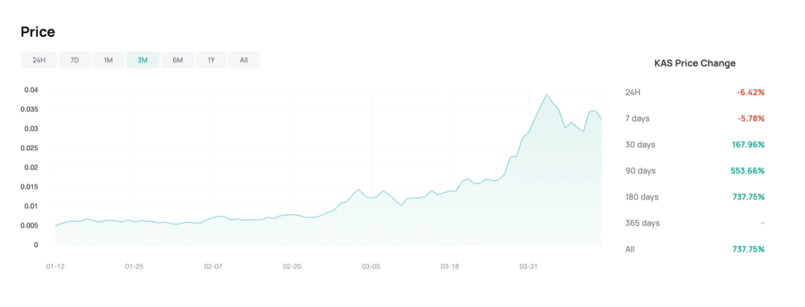 KAS price change on CoinEx