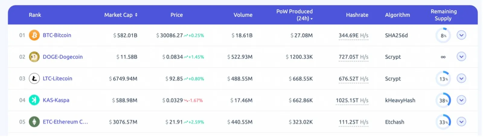 KAS ocupa el cuarto lugar en cuanto a la producción de minería PoW en 24 horas
