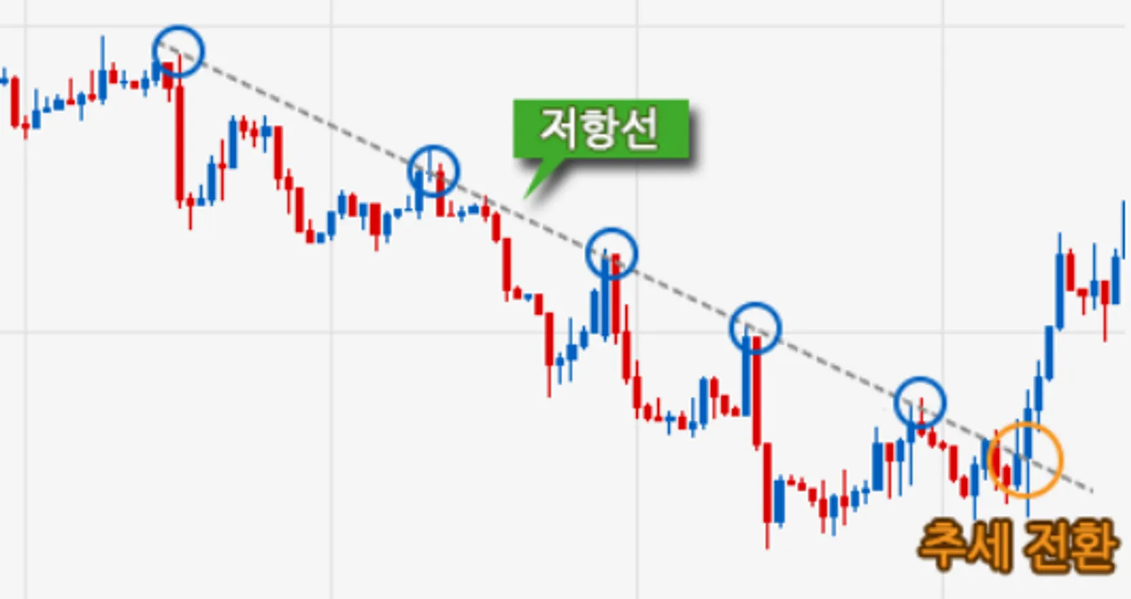 저항선