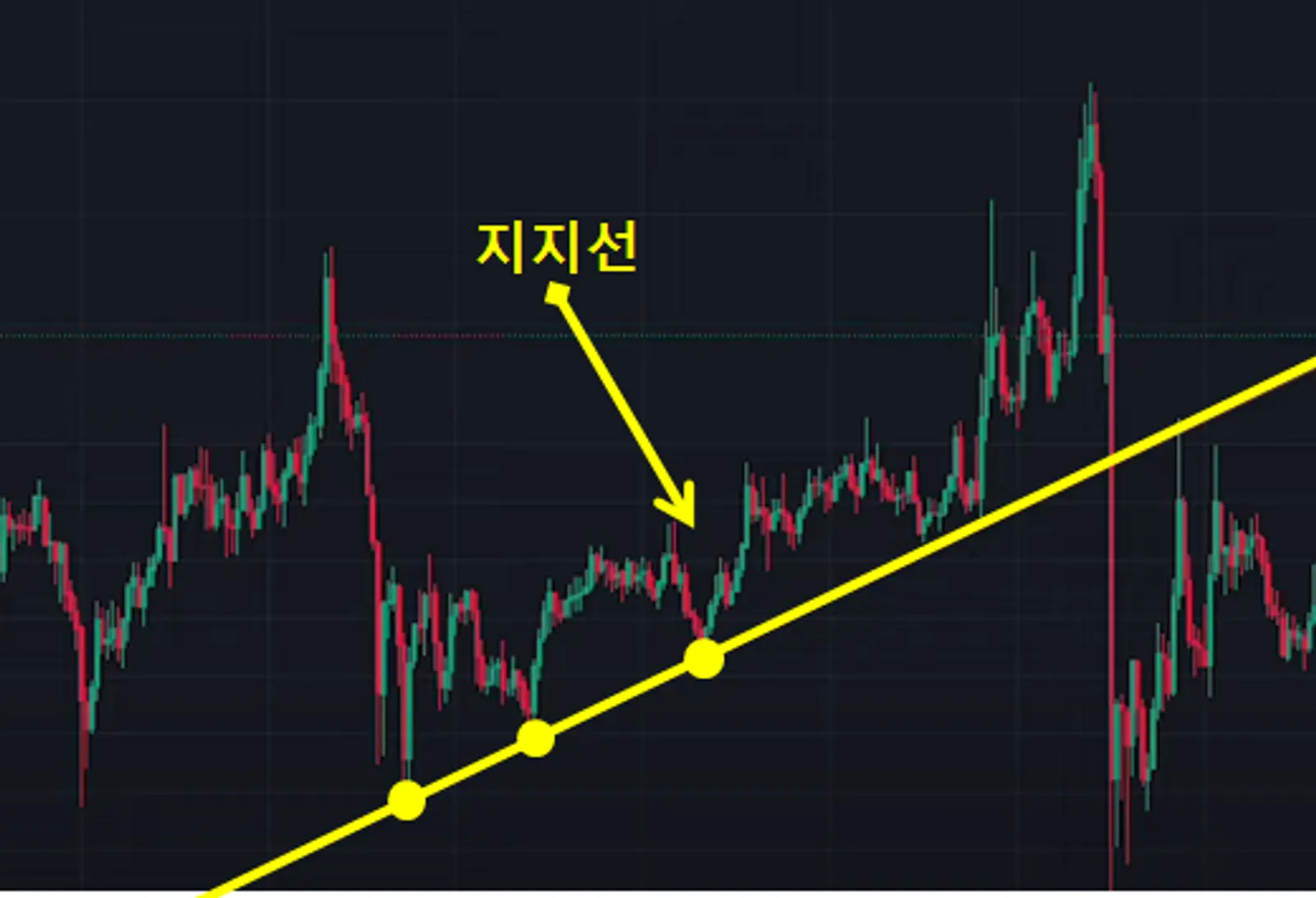 비트코인 차트에서 상승추세를 나타내는 지지선