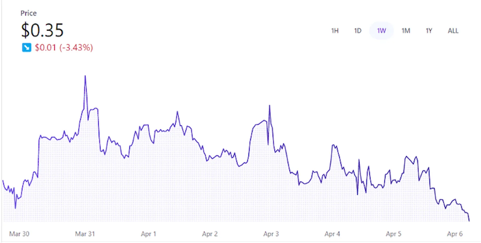 TRAC coin current trading price