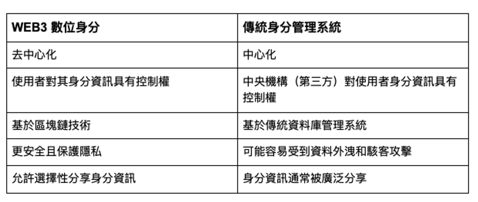 為什麼Web 3需要數字身份？ - image 3