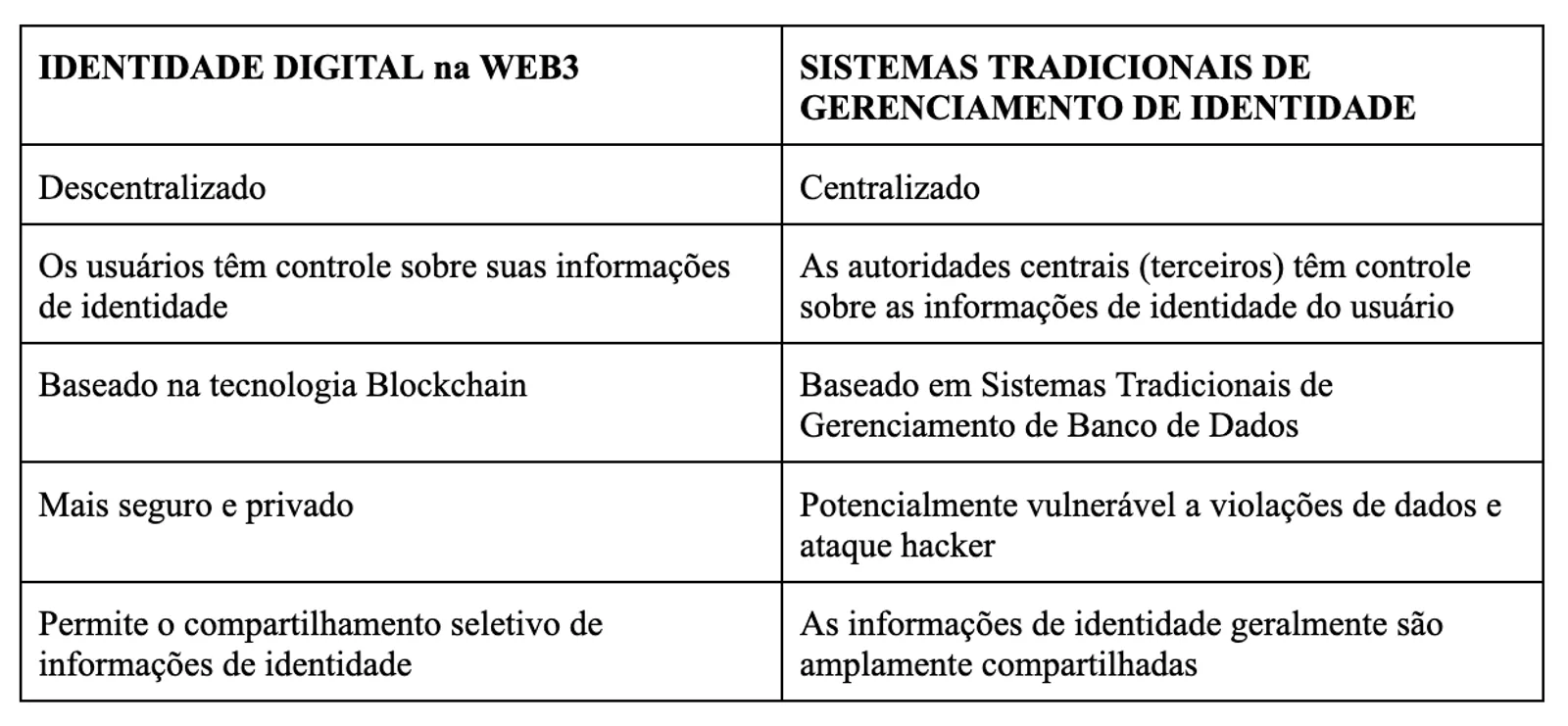 Por que a Web3 precisa da identidade digital?