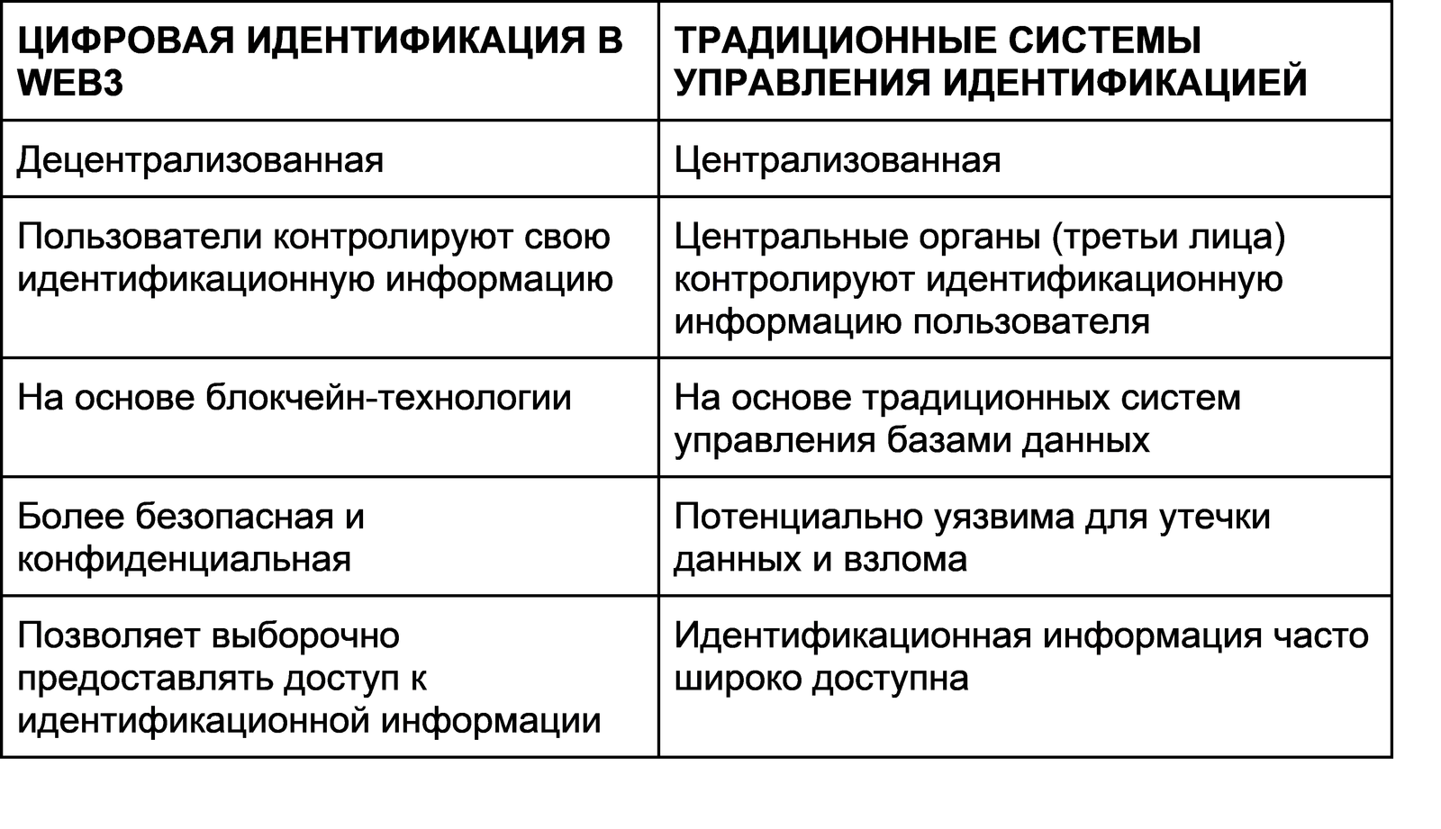 Для чего Web3 нужна цифровая идентификация? - image 3