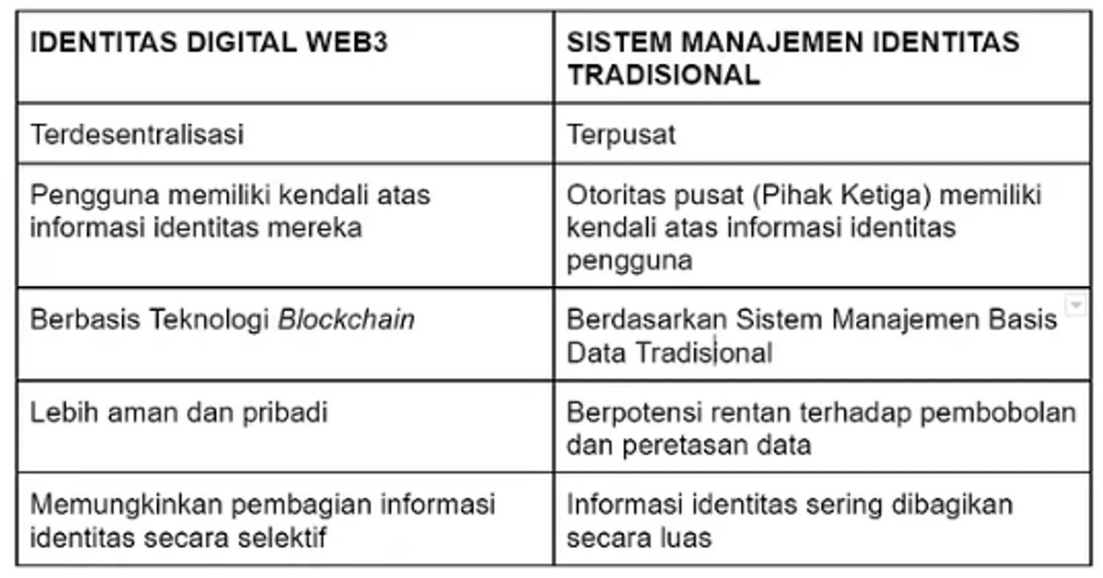 Identitas Digital Web3 vs Sistem Manajemen Identitas Tradisional