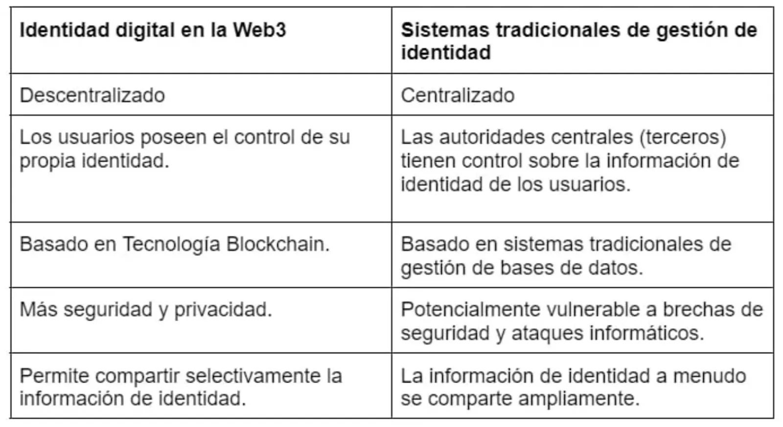 Comparación entre la identidad digital en la Web3 VS Sistemas tradicionales de gestión de identidad