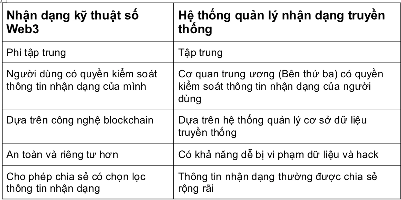 Nhận dạng kỹ thuật số Web3 vs Hệ thống quản lý nhận dạng truyền thống