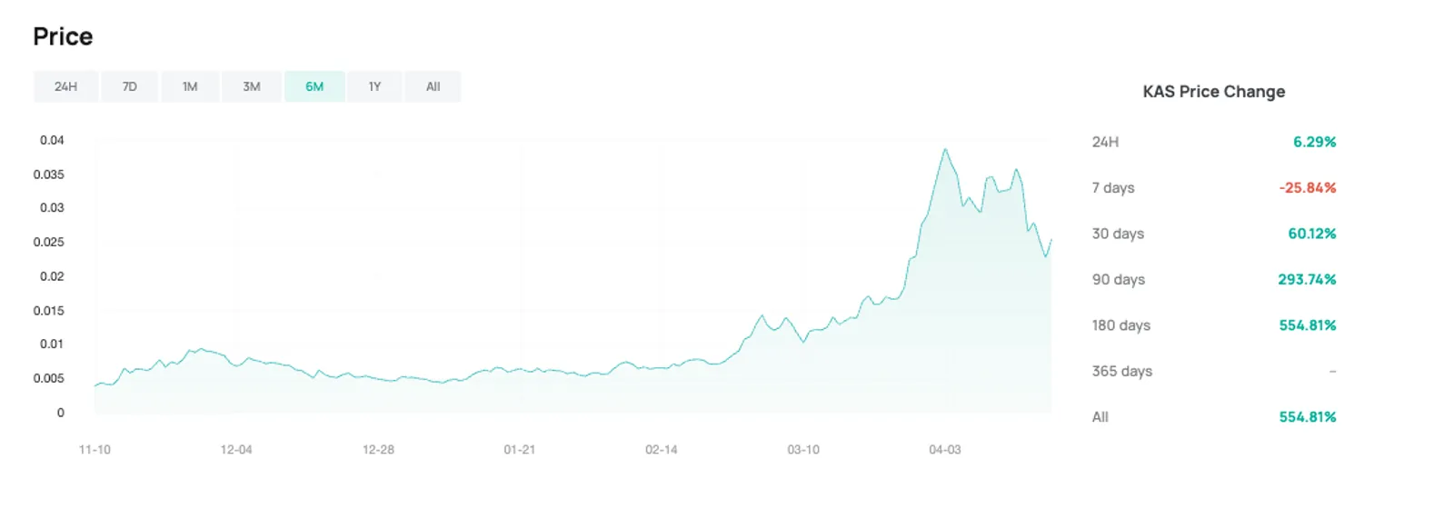 KASの市場データ