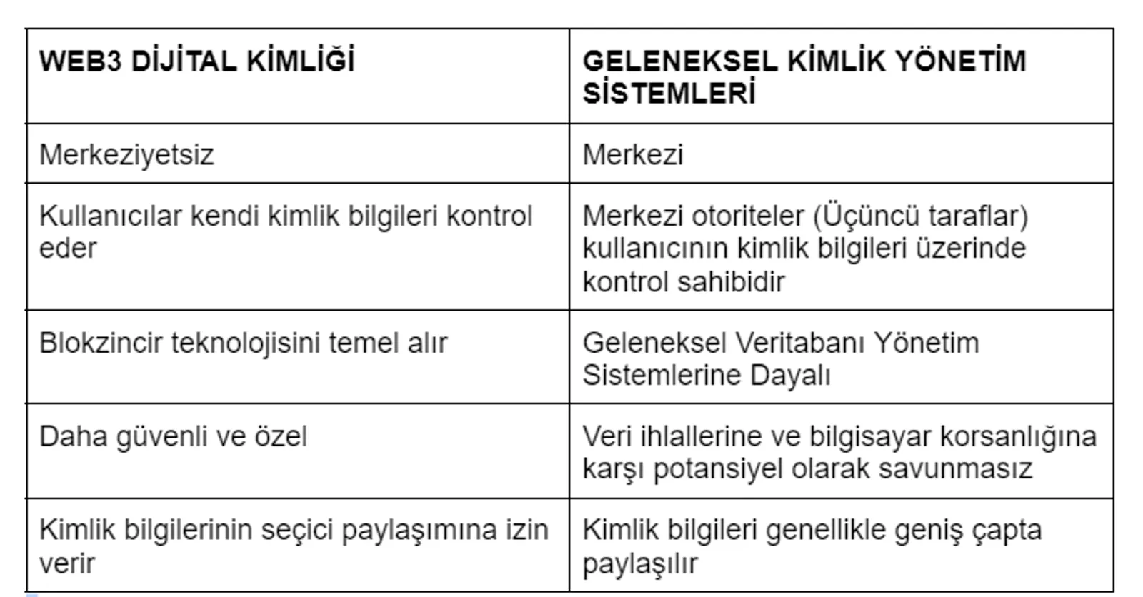 Web3 Neden Dijital Kimliğe İhtiyaç Duyar? - image 3